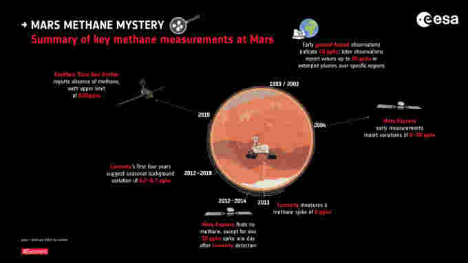 Key measurements of methane at Mars ESA