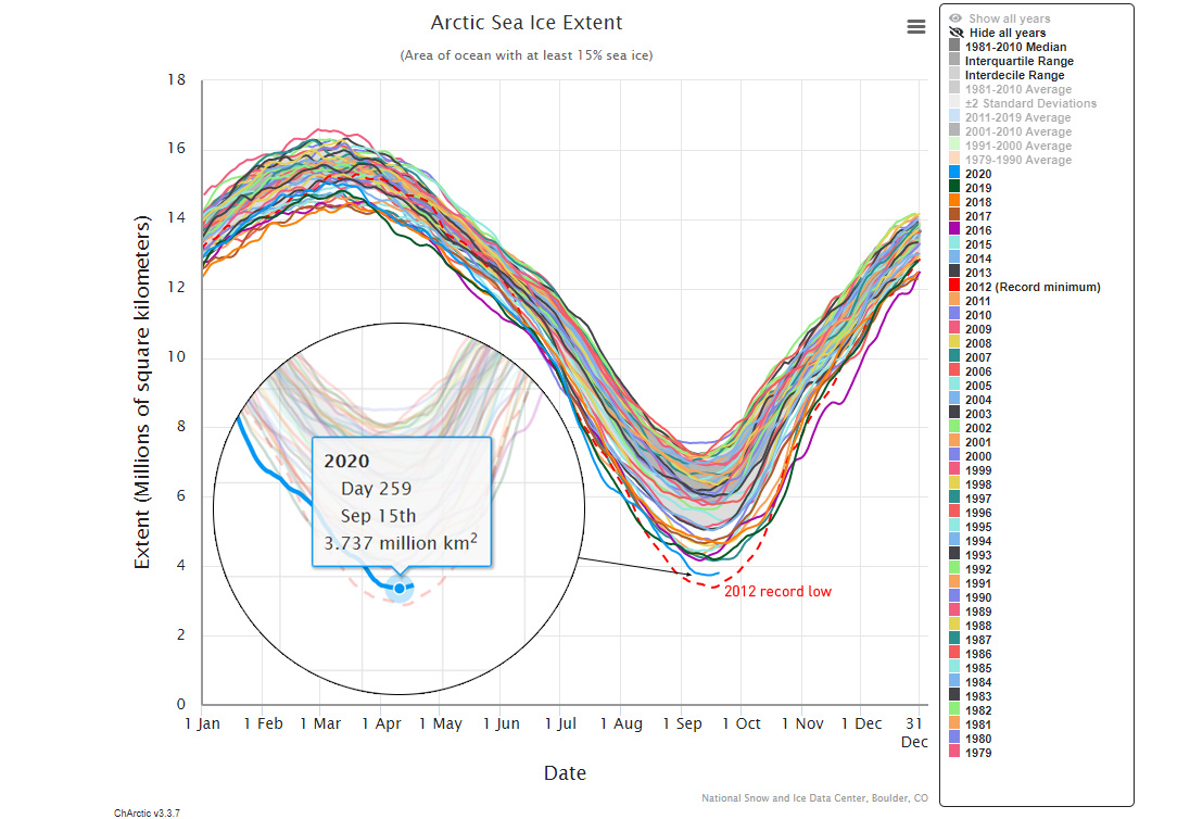 Arctic Sea Ice Second Lowest on Record
