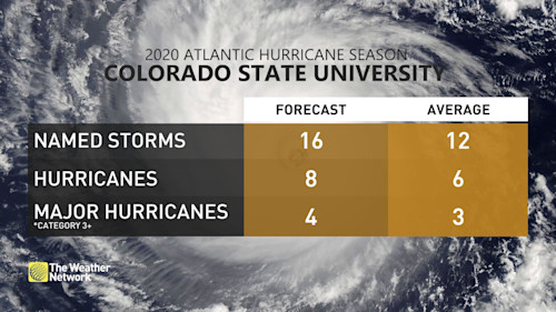Eye on the tropics: Some development possible off East Coast