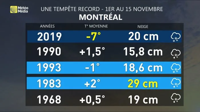 TEMPETE RECORD