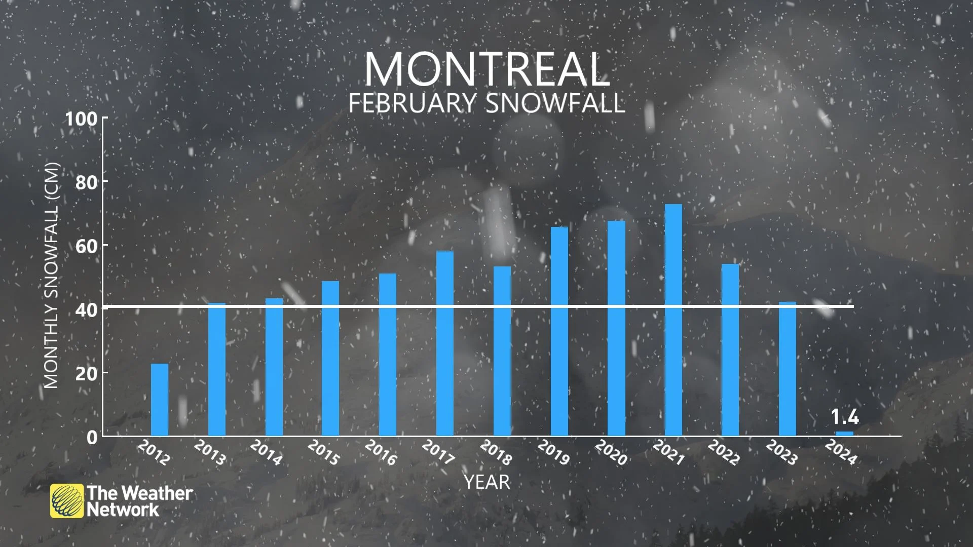 Montreal February Snowfall through Feb 15 2024