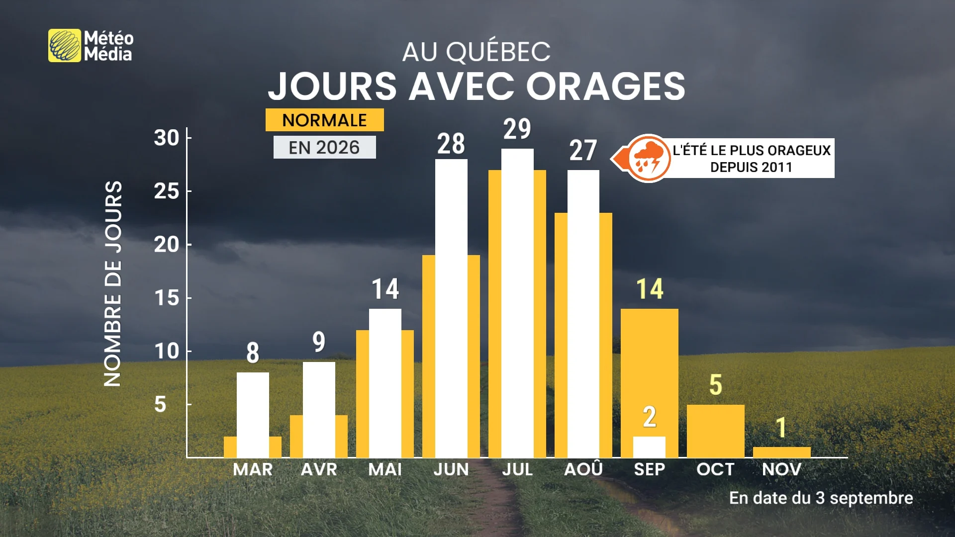 L'air est encore chargé au Québec : voici ce qui nous attend