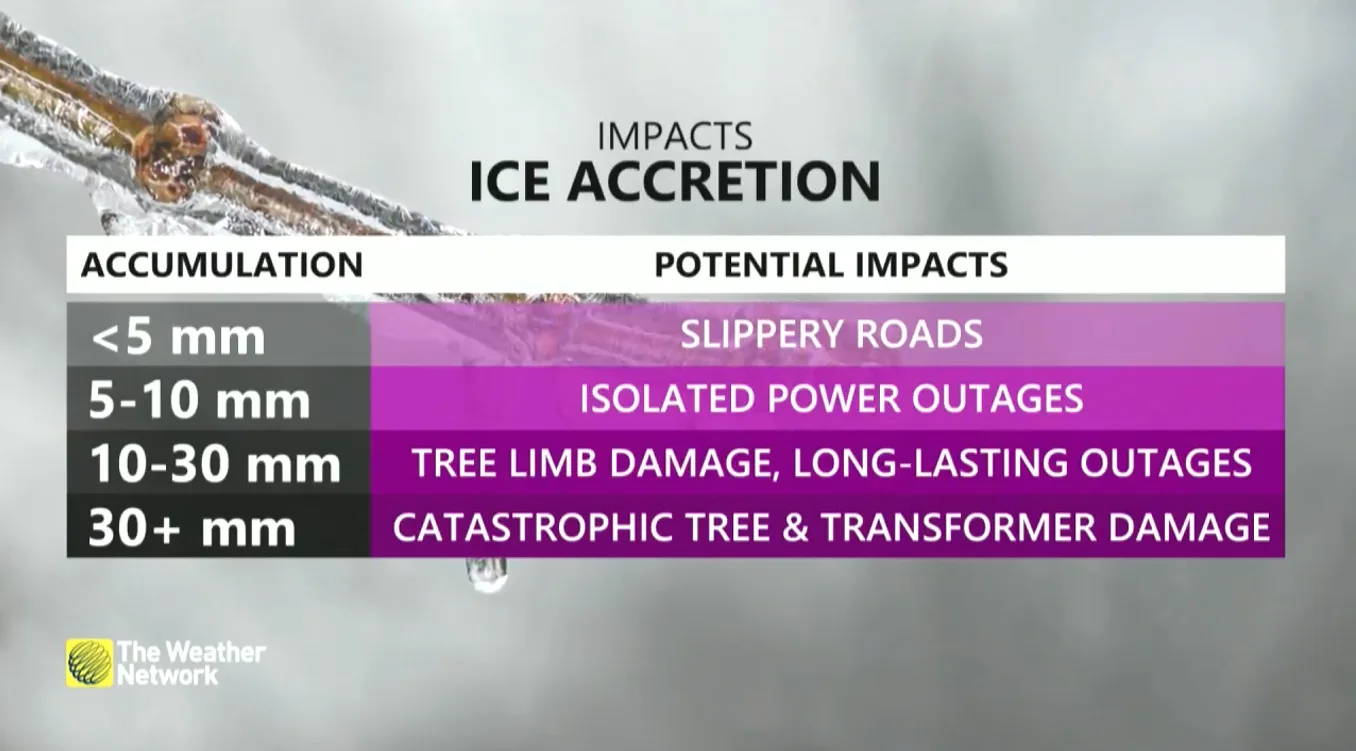 Ice Accretion Impacts