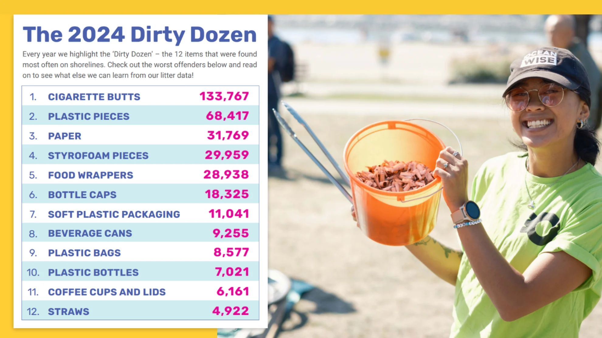 2024 dirty dozen ocean wise