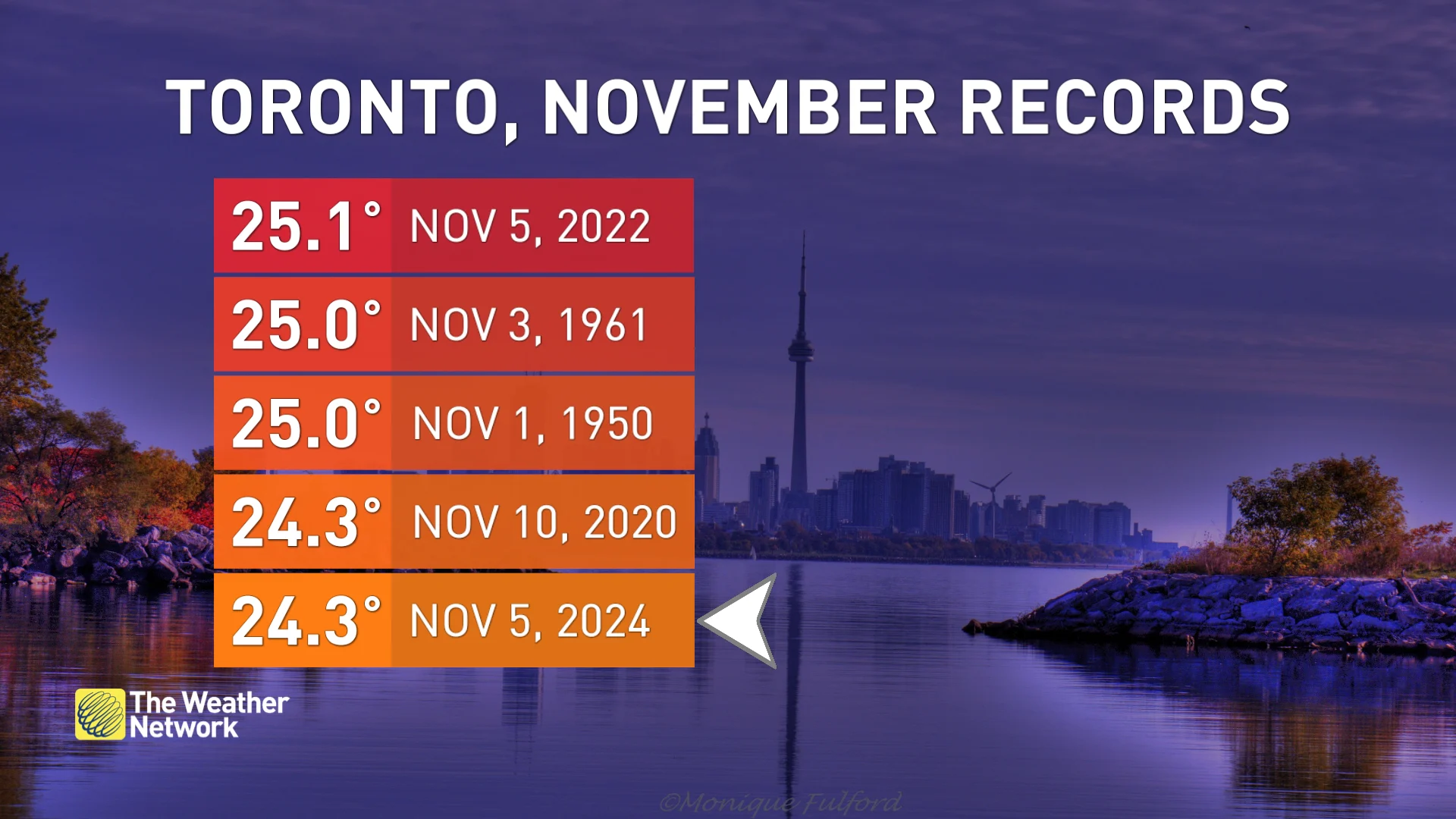 Toronto November temperature records