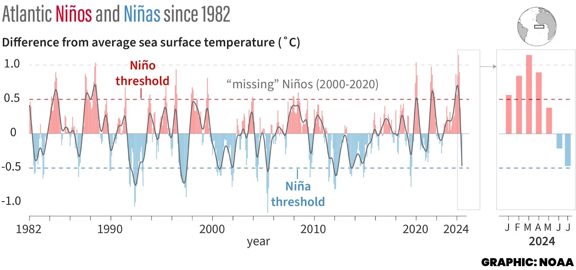 (NOAA) Atlantic Niño Index 1982-2024