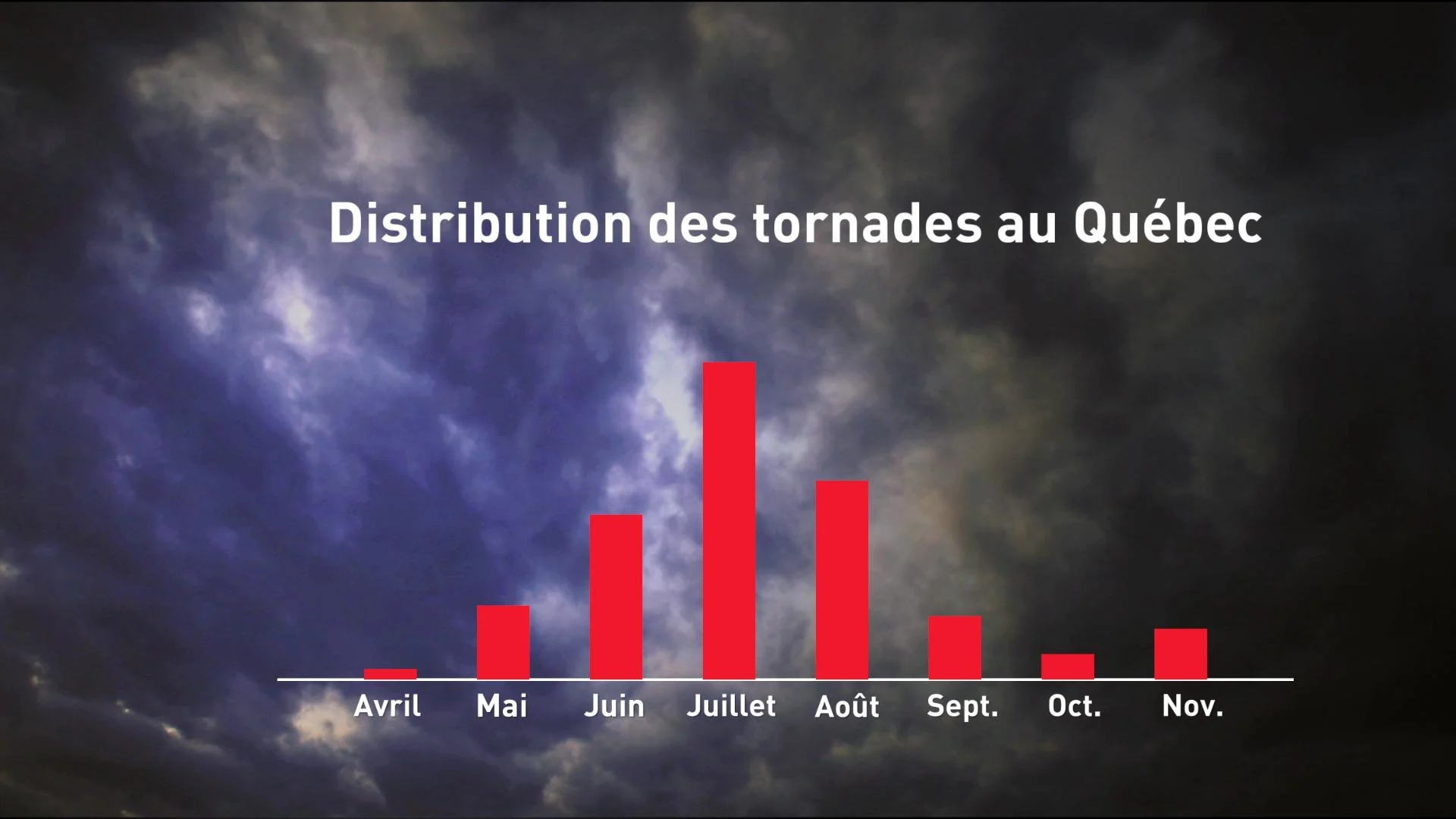 TORNADES QC