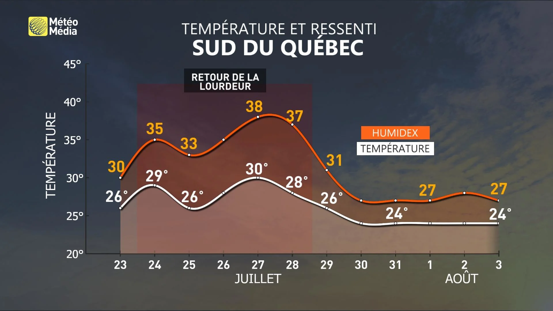 La prochaine vague de chaleur accablante, la voici MétéoMédia