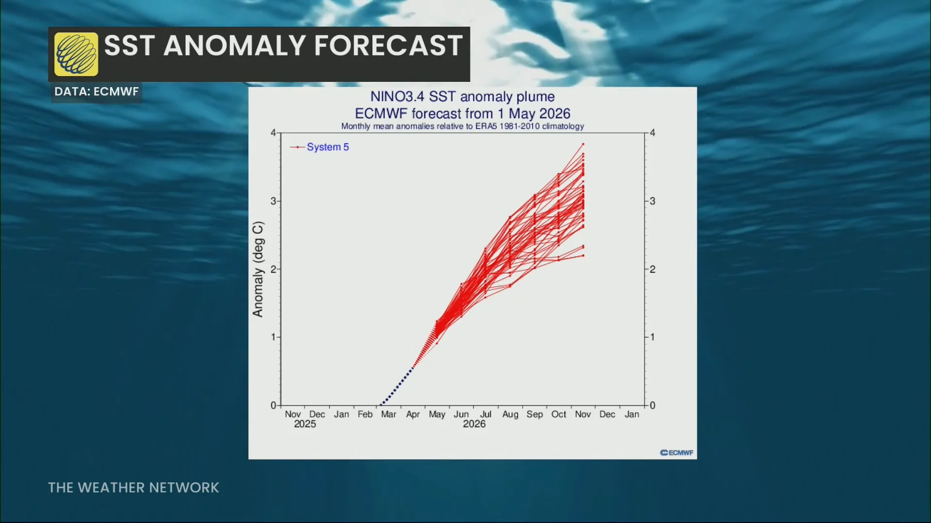 El Niño SST Anomaly Forecast May 2026