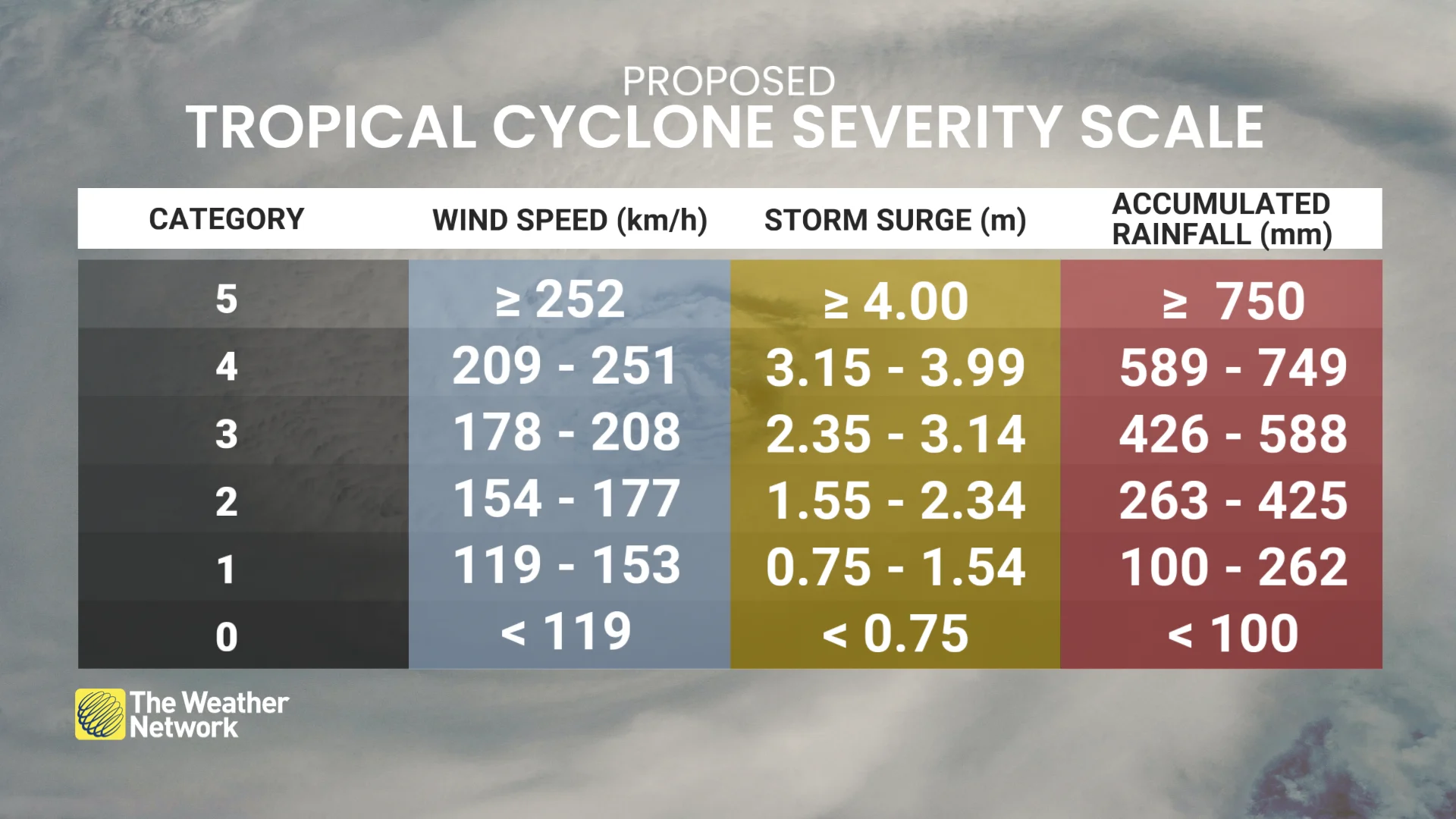 Tropical Cyclone Severity Scale