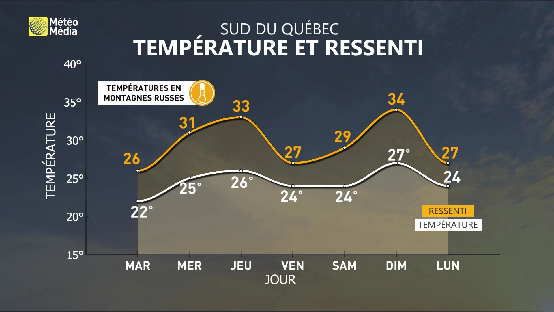 Température et ressenti