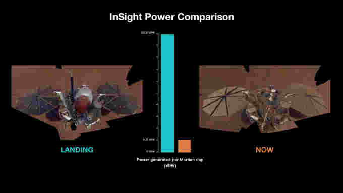 InSight-Landing-v-Now-power-estimates-NASA-JPL-Caltech