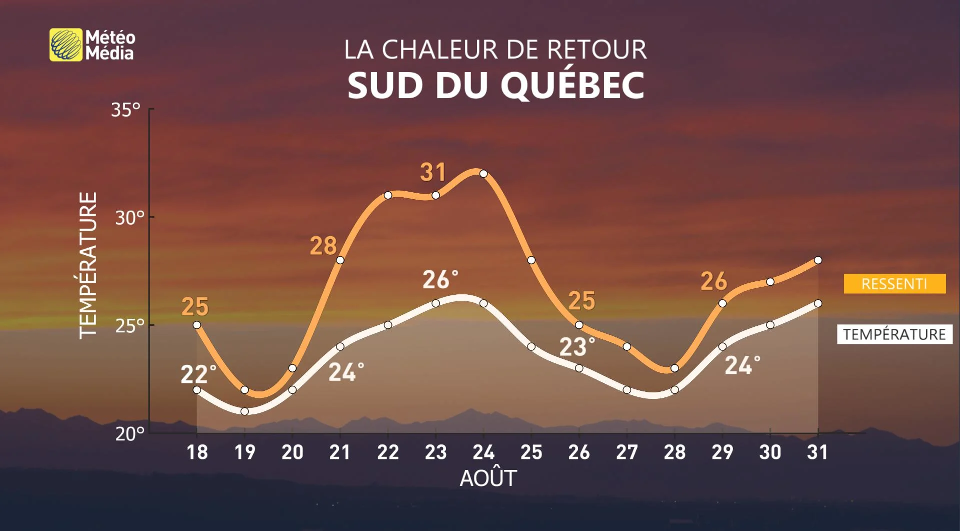 14j meteogramme