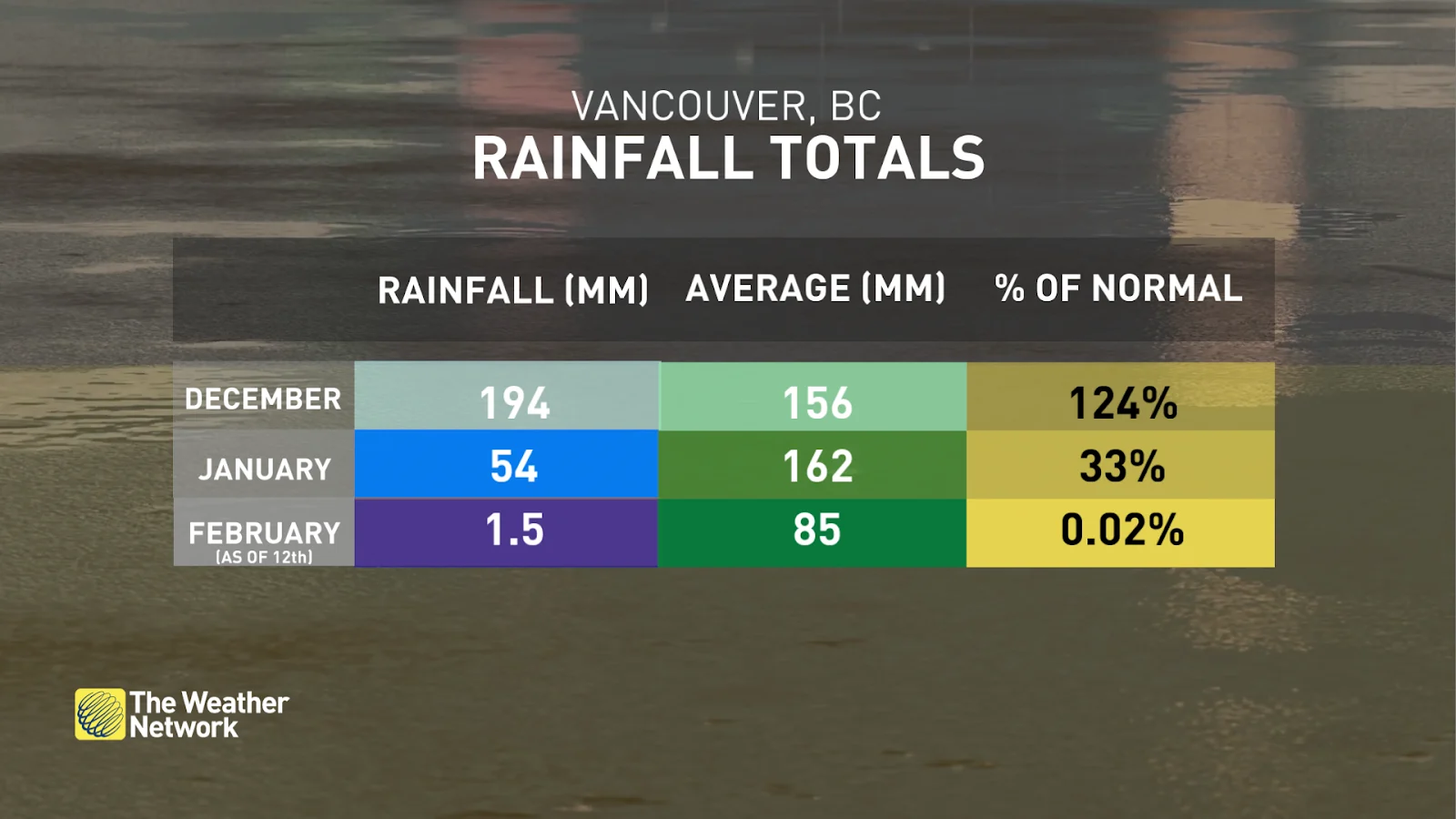 Vancouver BC Rainfall Totals February 13 2025