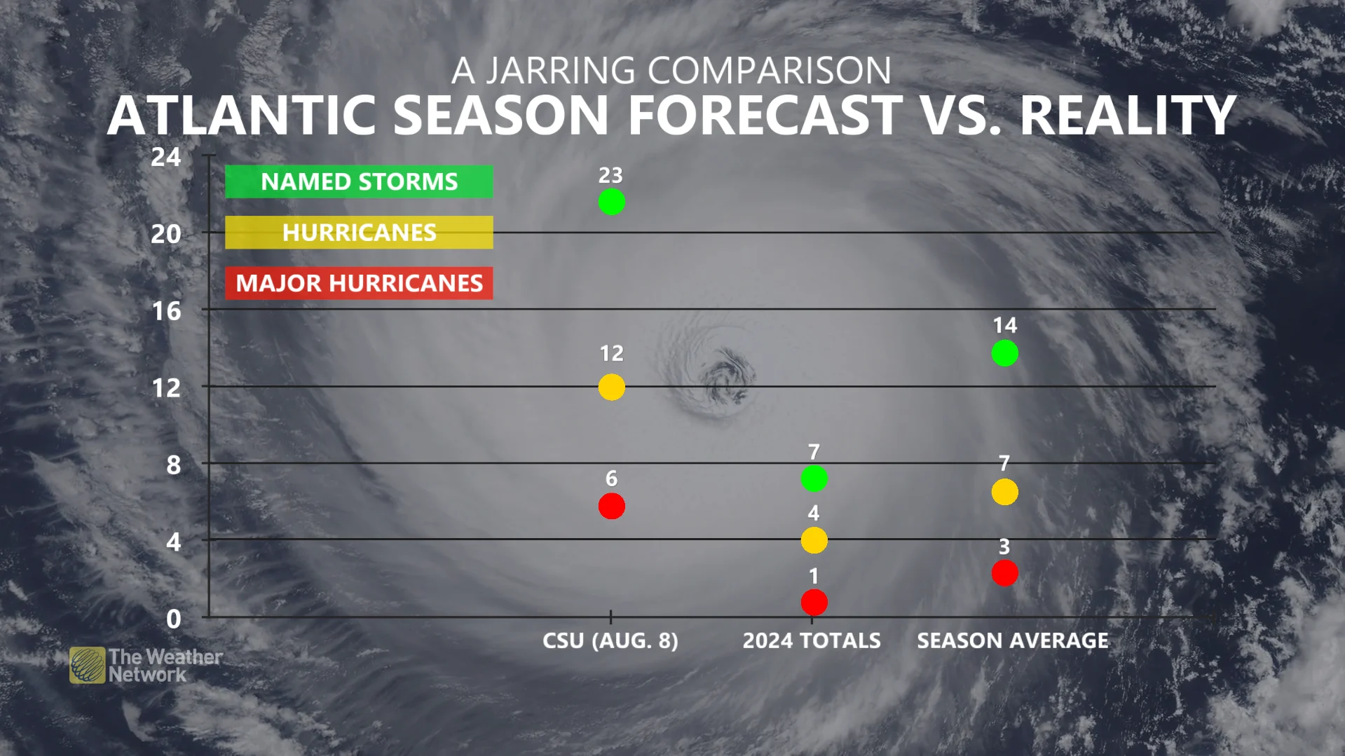 Atlantic hurricane season forecast versus reality