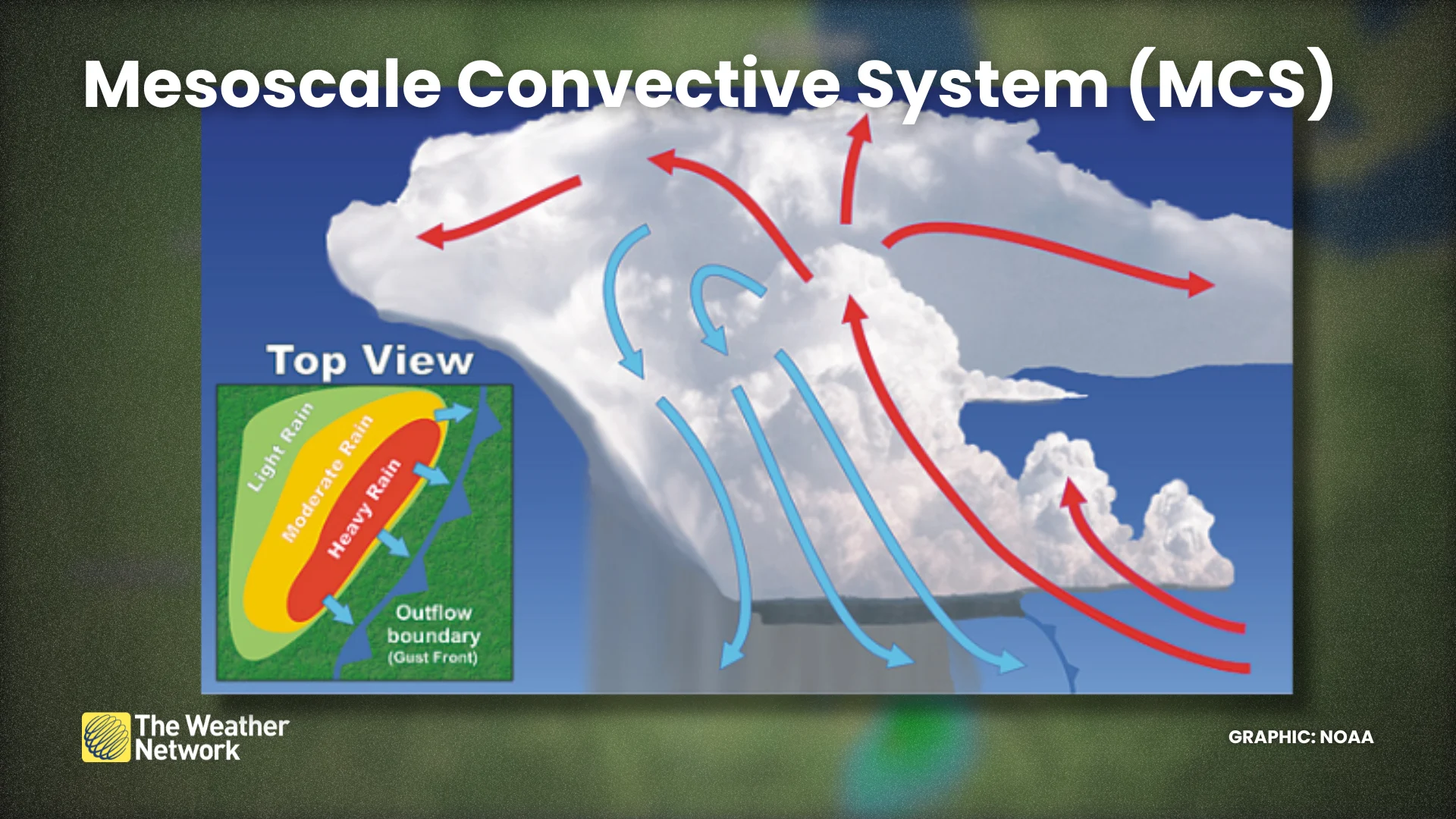 Mesoscale Convective System MCS Diagram