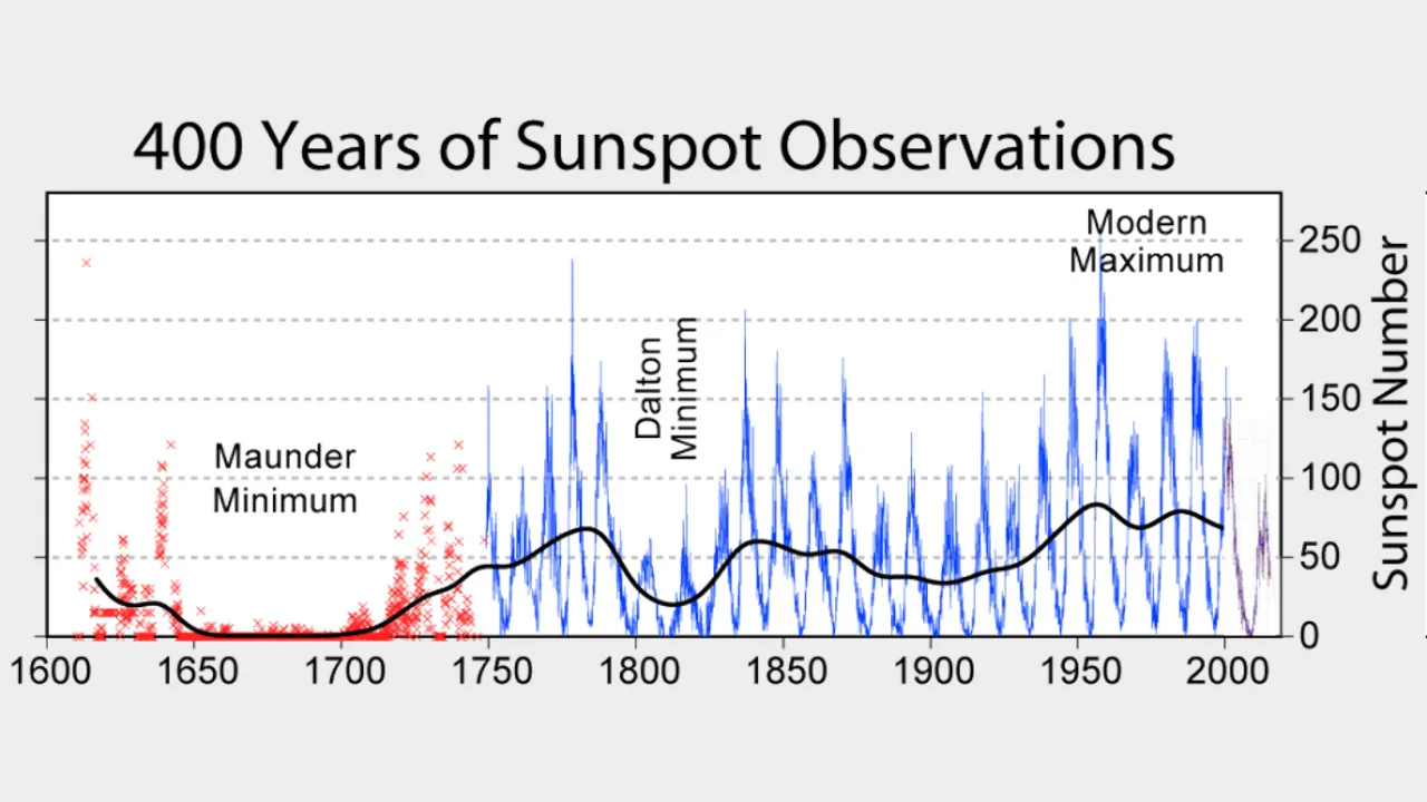 400 years sunspot observations