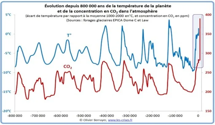 CO2 vs Temps