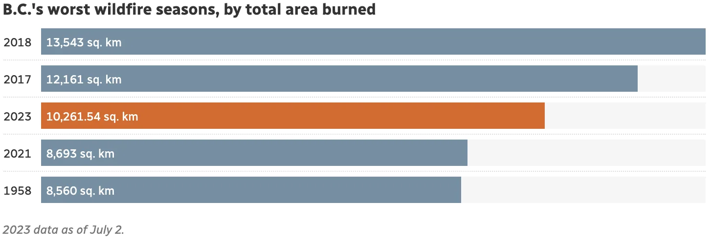 Source: B.C. Wildfire Service (Akshay Kulkarni/CBC): B.C.'s worst wildfire seasons, by total area burned - 2023 data as of July 2.