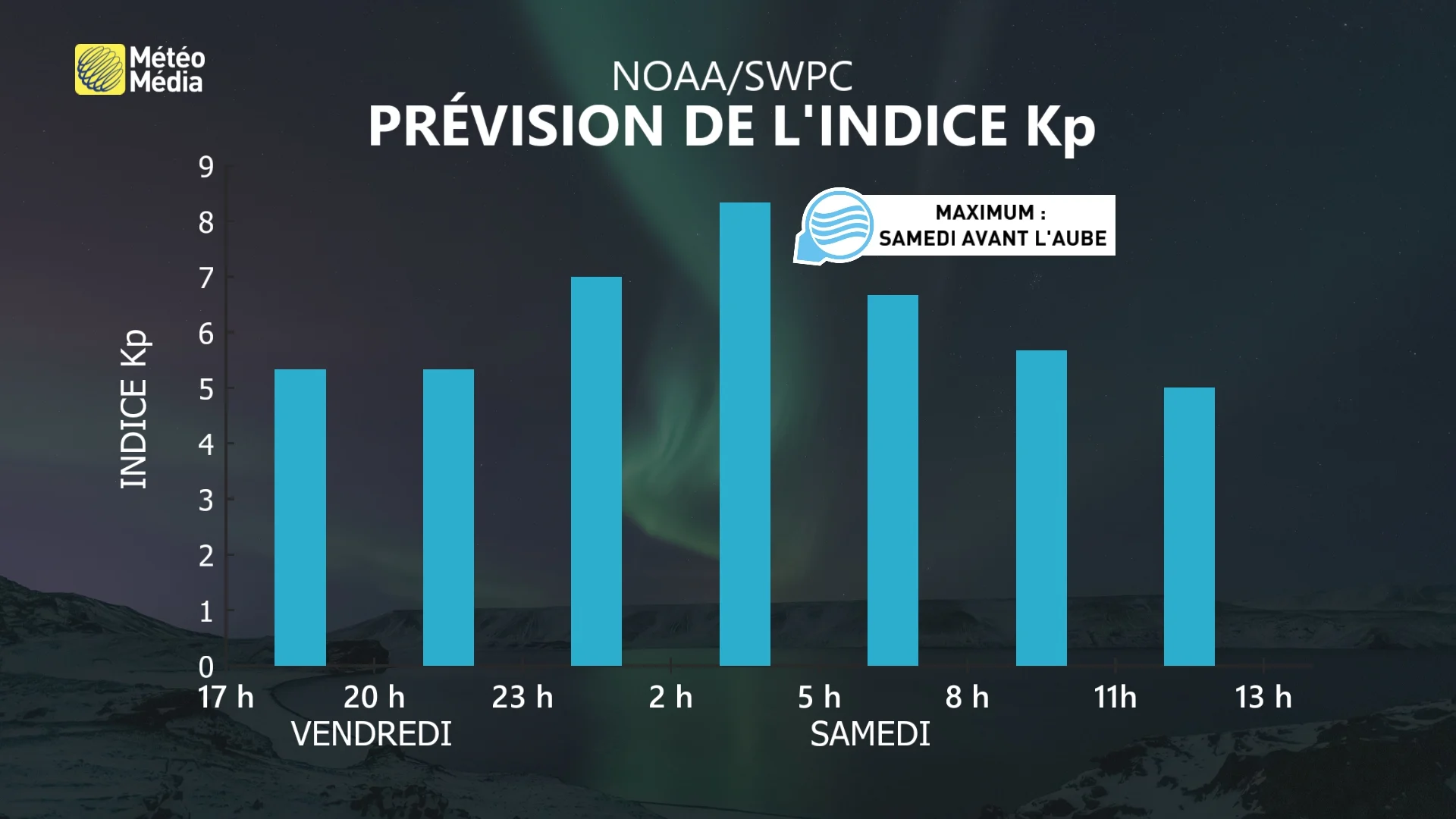 AURORES 4 - PRÉVISION KP