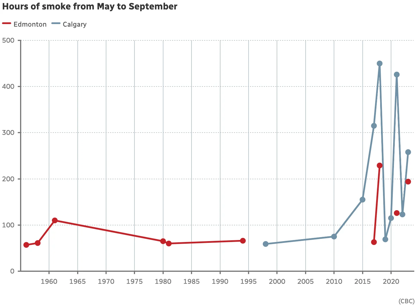 CBC: Hours of smoke from May to September