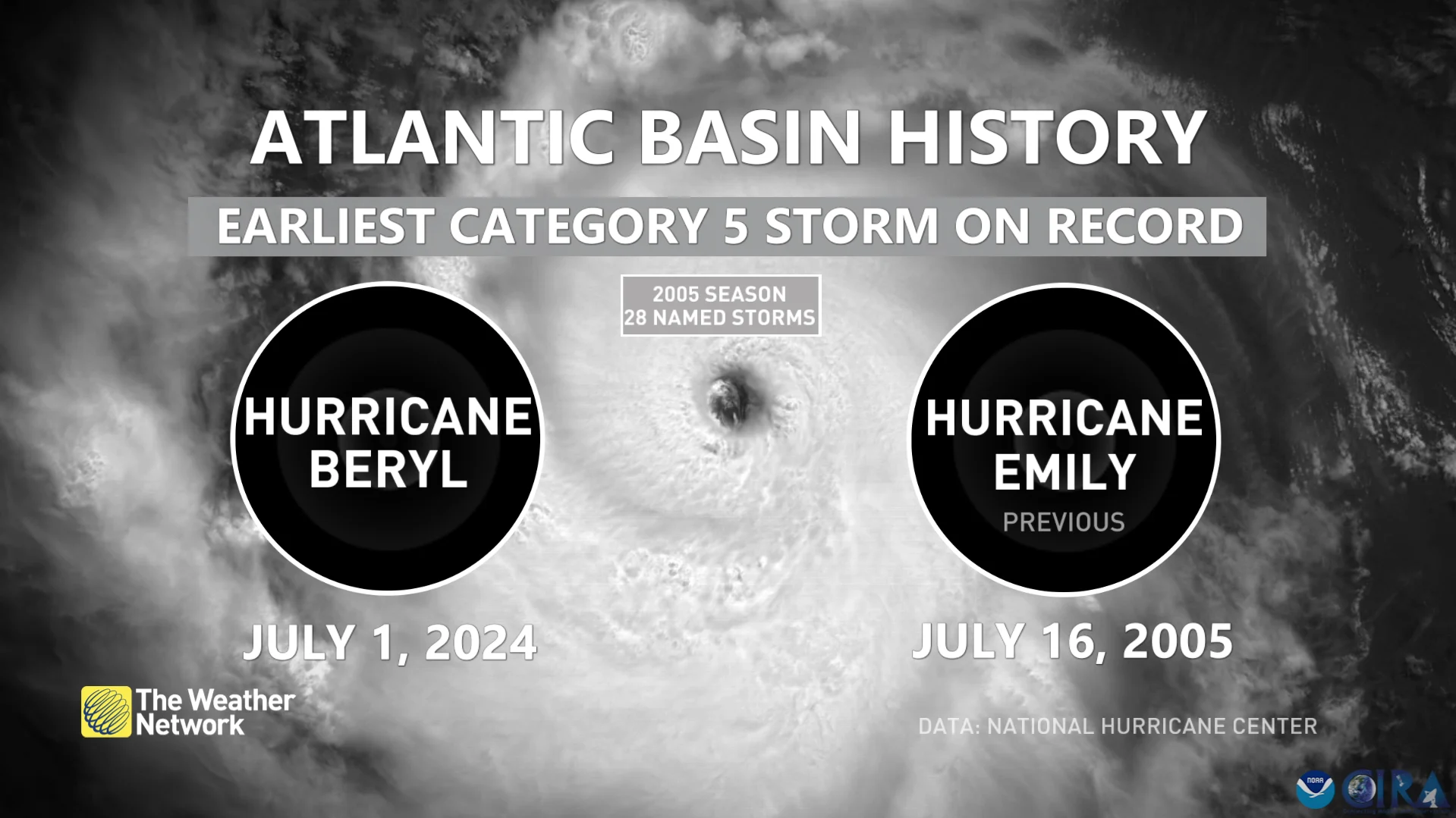Beryl, earliest Category 5 storm in Atlantic history
