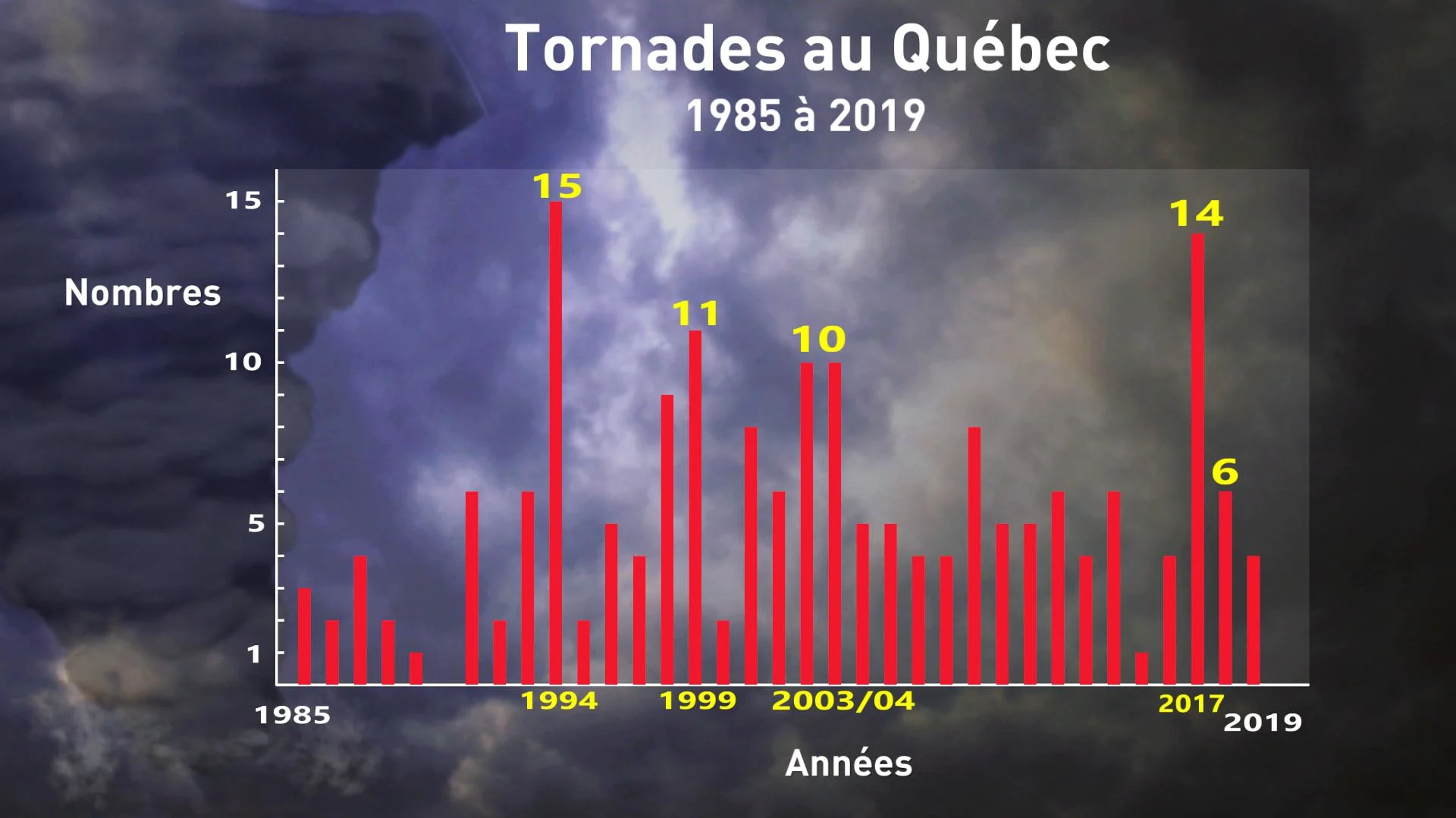 NOMBES TORNADES QC