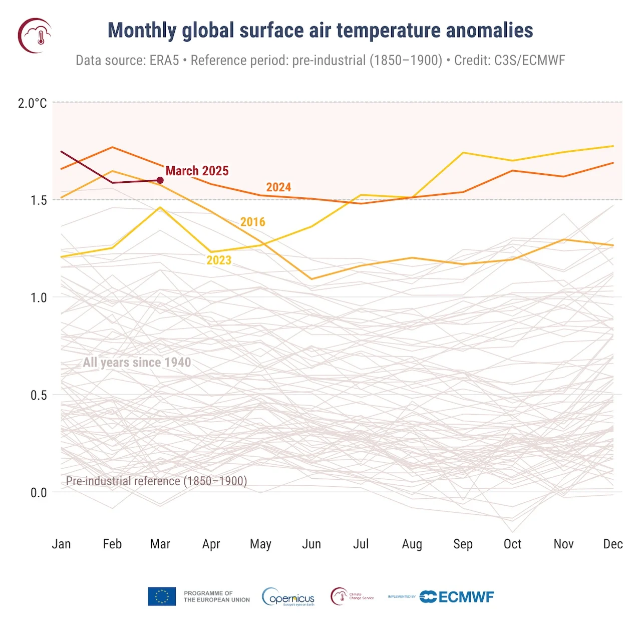 Monthly global surface air temperatures/Copernicus Climate Change Service/ECMWF