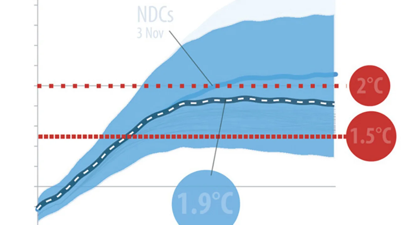 COP26 pledges represent historic reduction in projected global warming