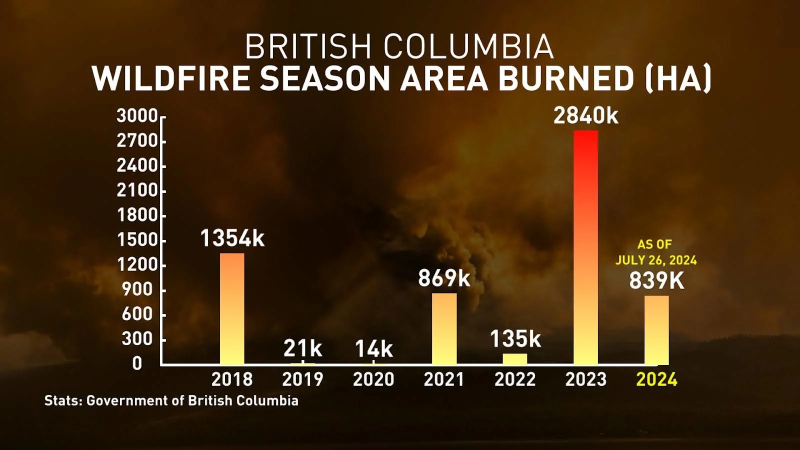 BC wildfire hectares burned updated July 26 2024