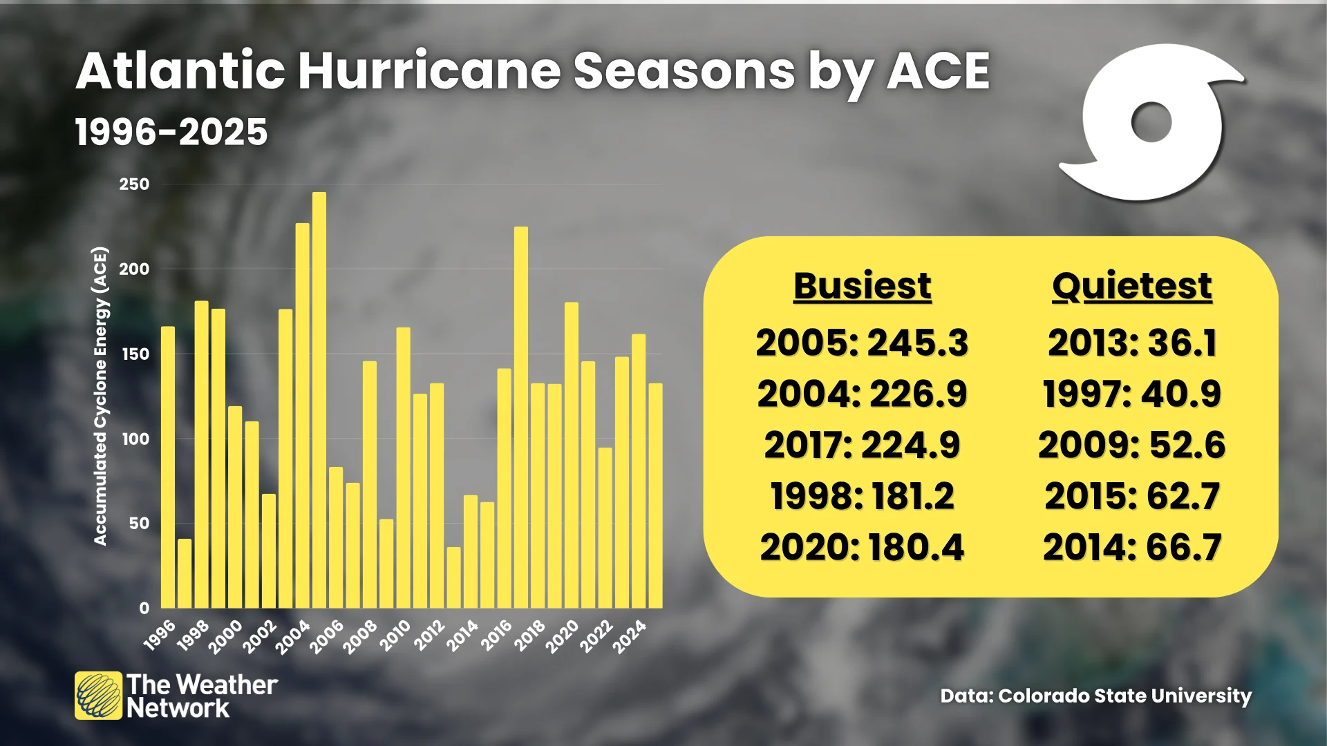 Atlantic Hurricane Seasons by ACE