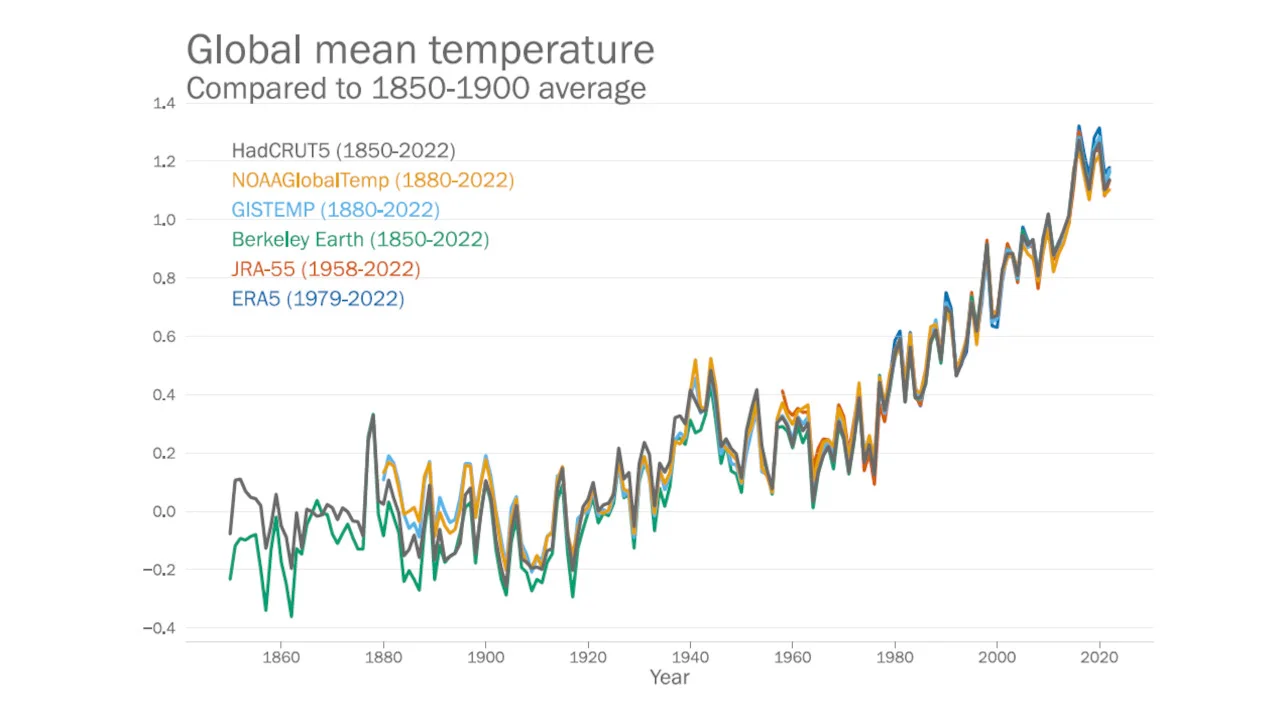 Global-mean-temperatures-1850-2022-WMO