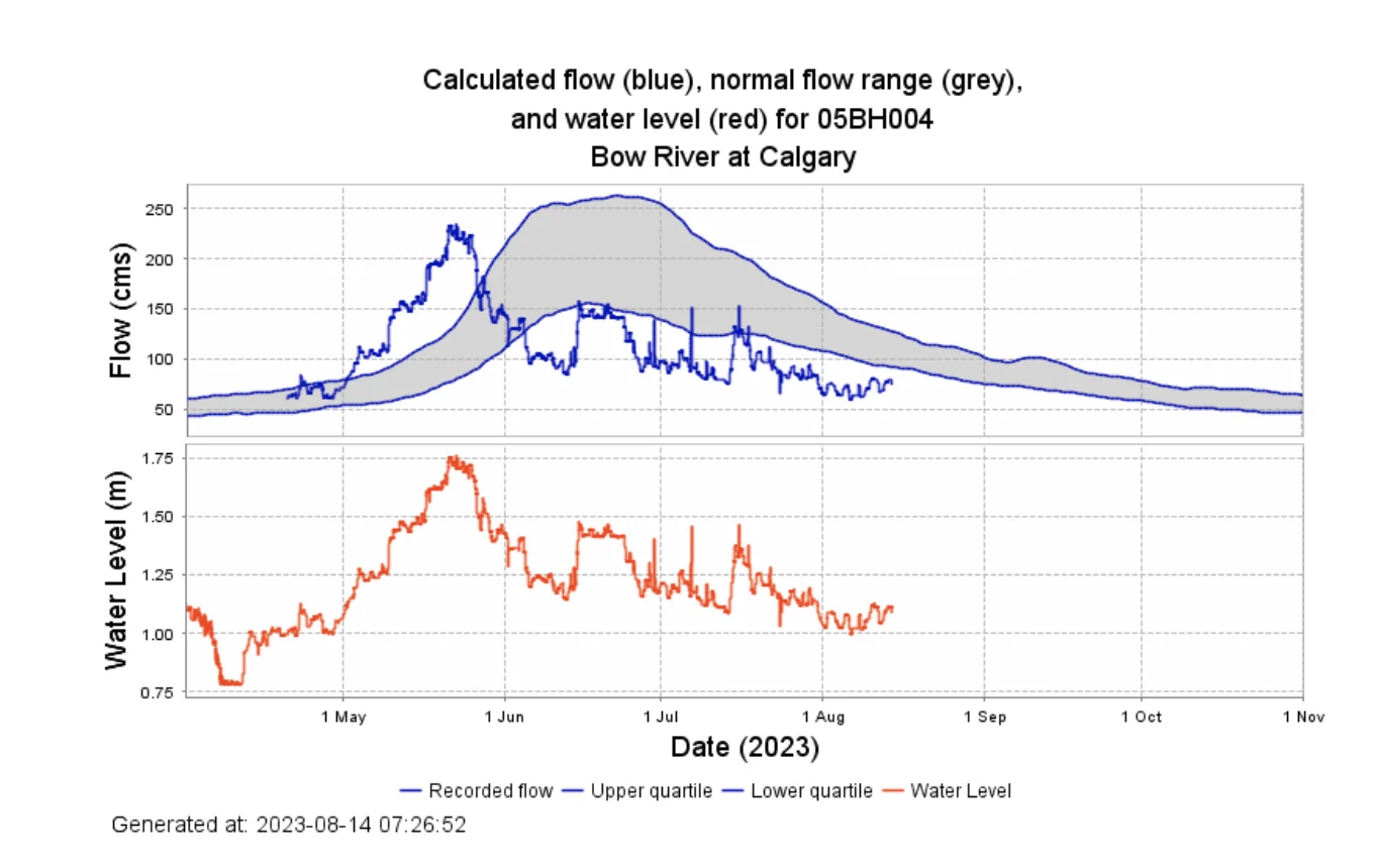 Source: Government of Alberta. This graph shows recorded flow levels on the Bow River are well below average this year. 