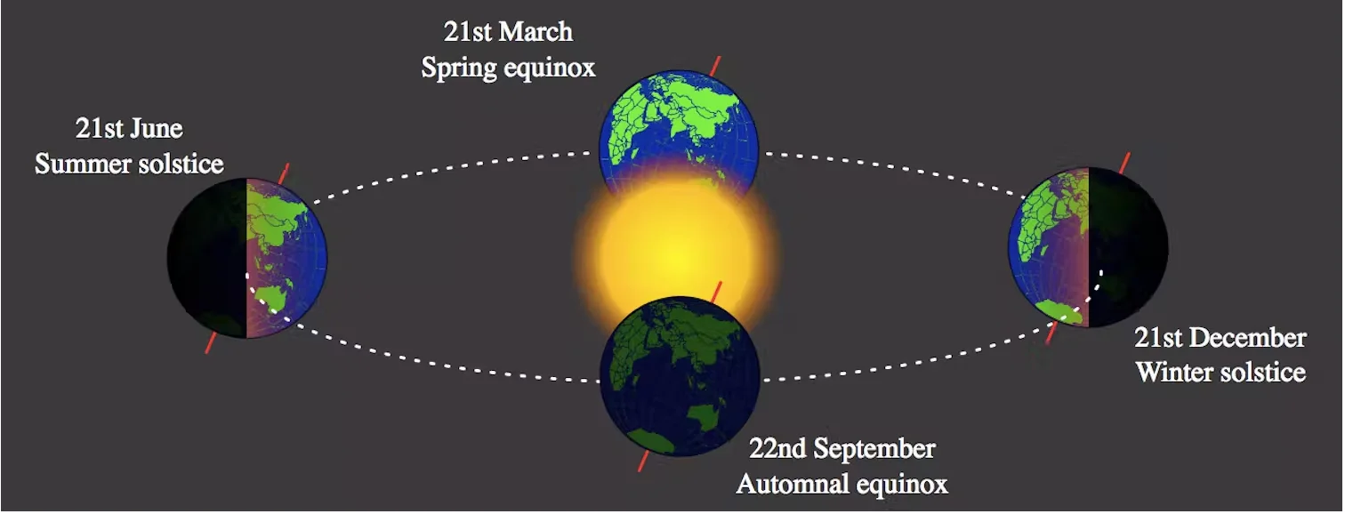 Wikipedia: the extreme points in each of these seasons. Meniou/Wikipedia, CC BY-SA. Link: http://creativecommons.org/licenses/by-sa/4.0/