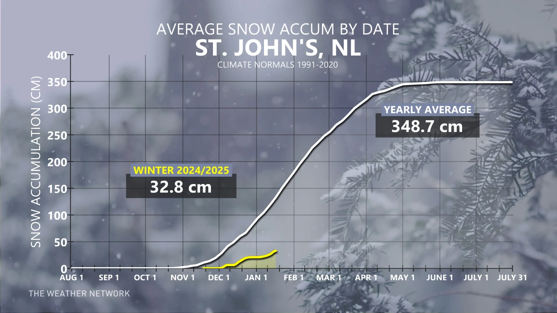 Average snowfall accumulation by date, St. John's, N.L.