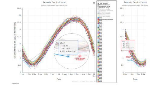 Antarctic-Sea-Ice-Feb15-2023-new-record-low-NSIDC
