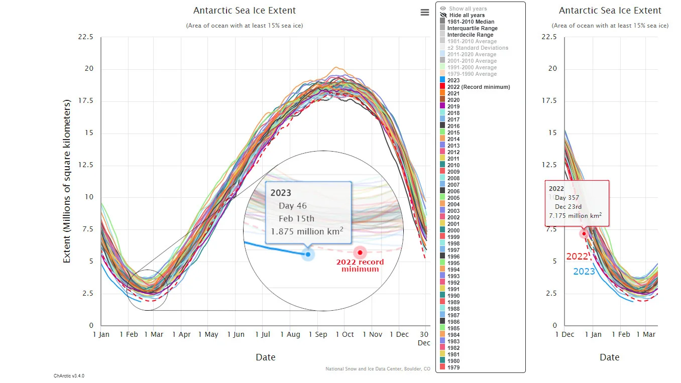 Antarctic-Sea-Ice-Feb15-2023-new-record-low-NSIDC