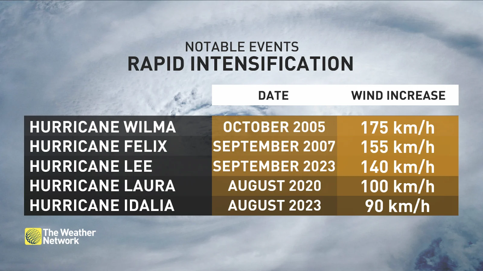 Atlantic hurricane notable events