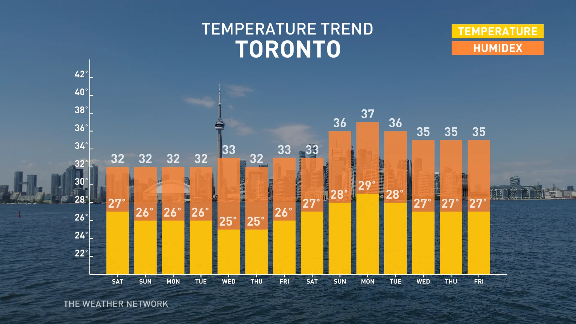 Toronto Temperature Trend