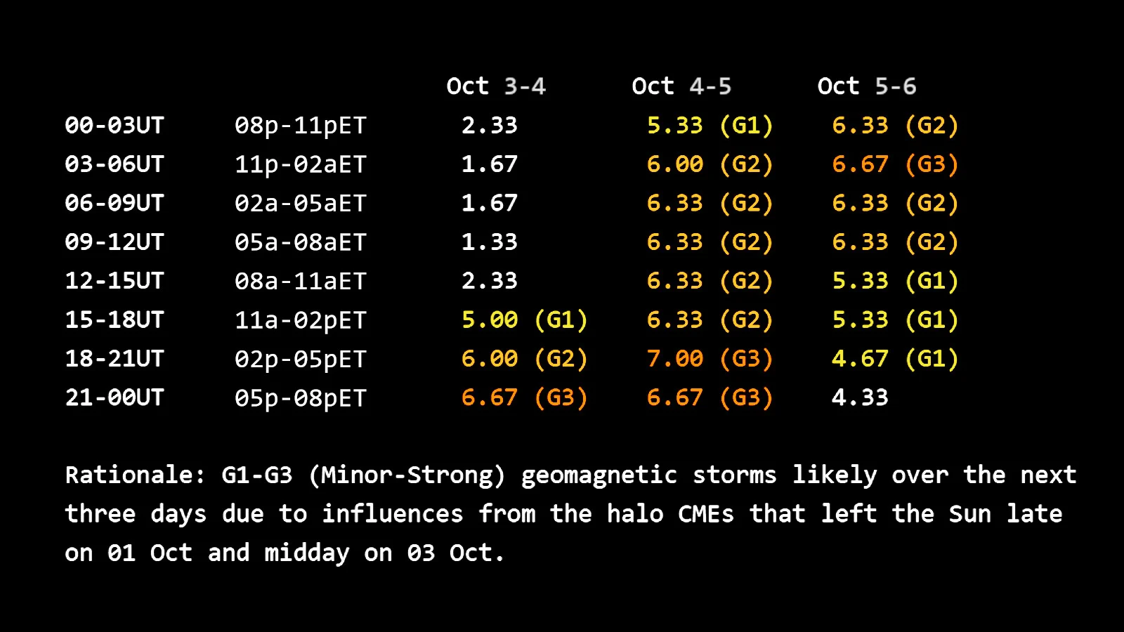 Oct-4-6-Aurora-Kp-Forecast-SWPC