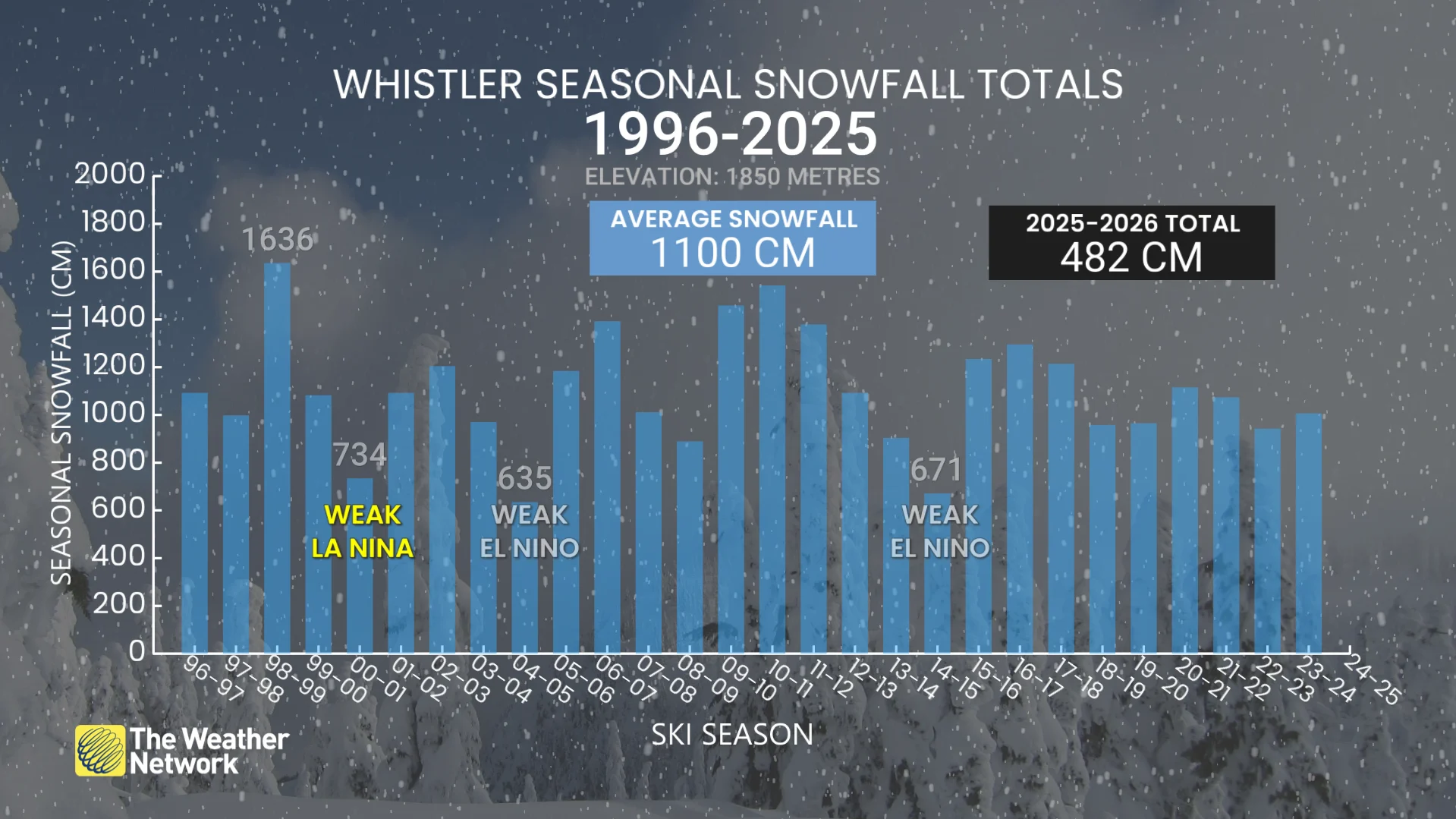 Whistler seasonal snow totals 1996-2025
