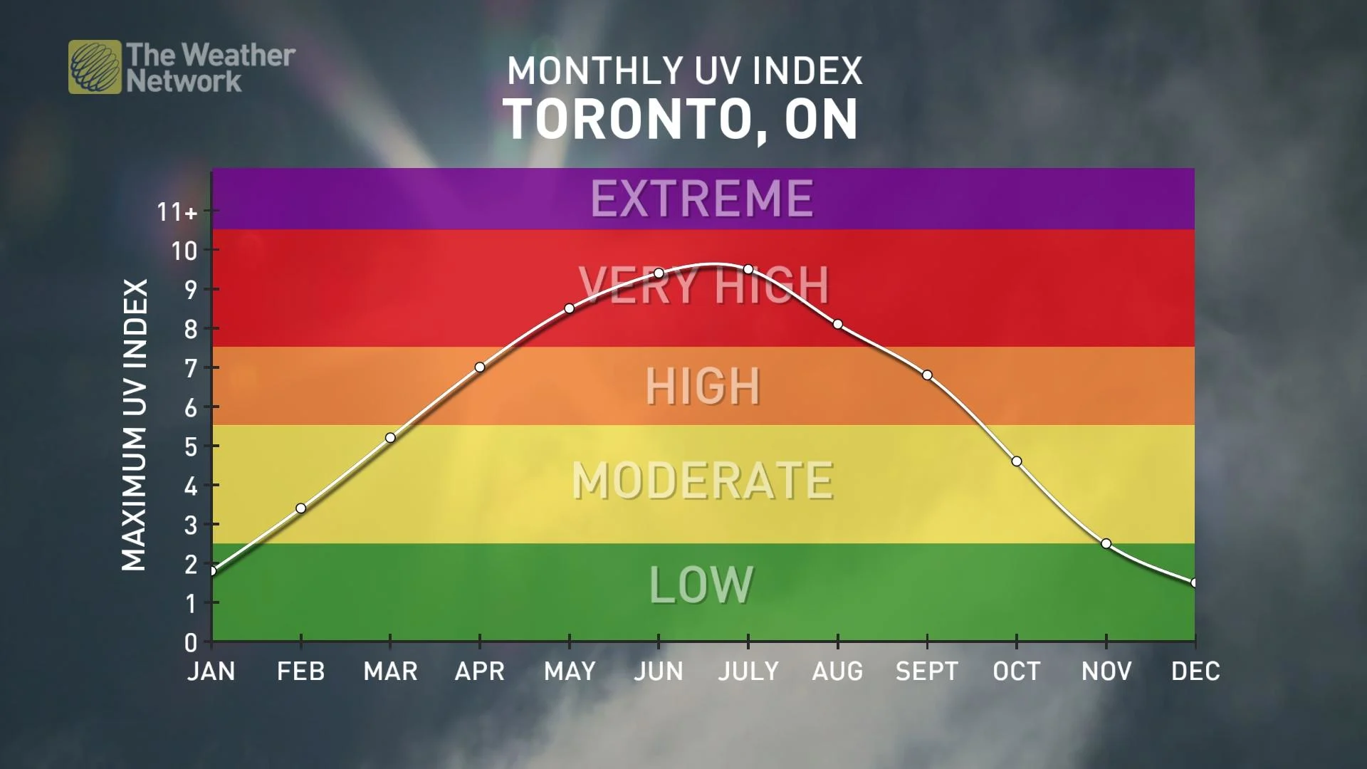 Ontario UV Index