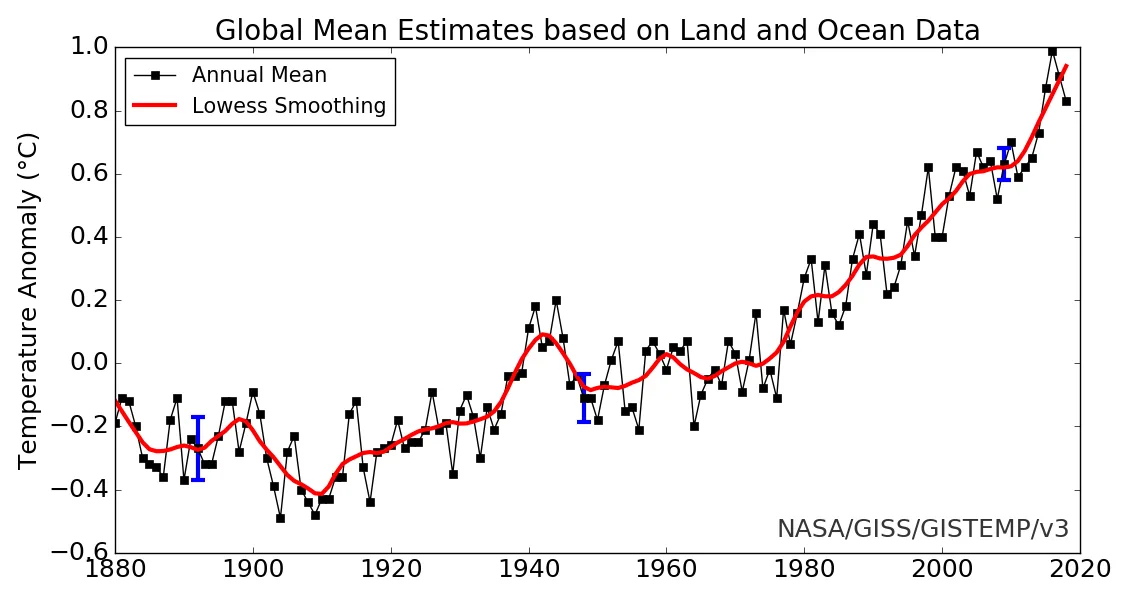 NASA-GISS-Temp-graph