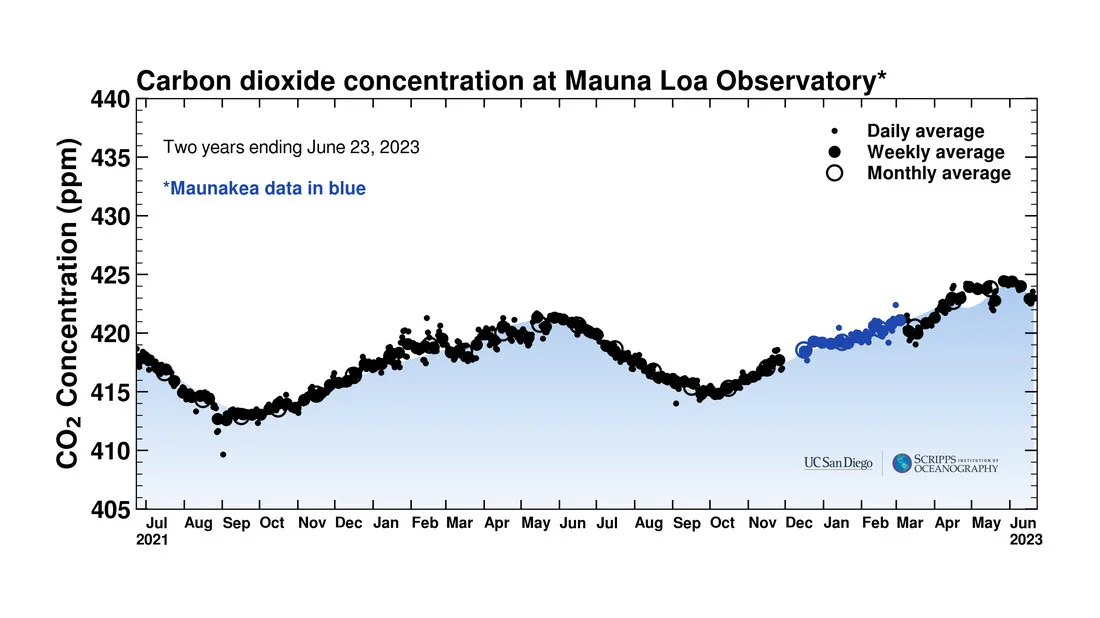 Carbon dioxide June 23 2023 - mlo two years