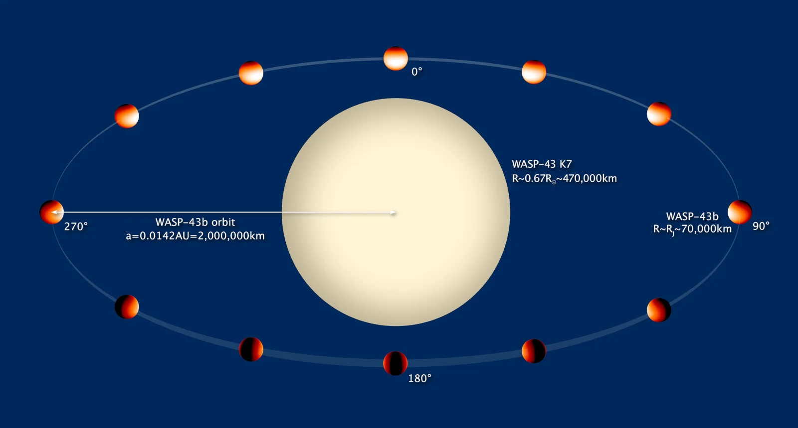WASP-43b orbit around star - STScI-01EVVKMJP8PQPK07DM3BEP63PH