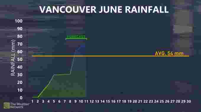 Vancouver June Rainfall