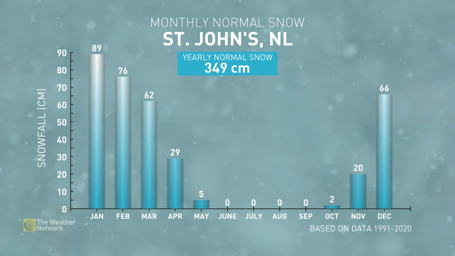 St. Johns Newfoundland Snowfall Outlook Yearly Average snow