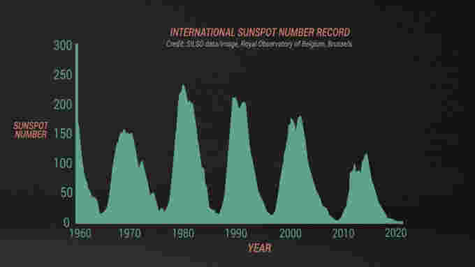 SunSpotNumber Graph NASA SILSO RoyalObservatoryofBelgium