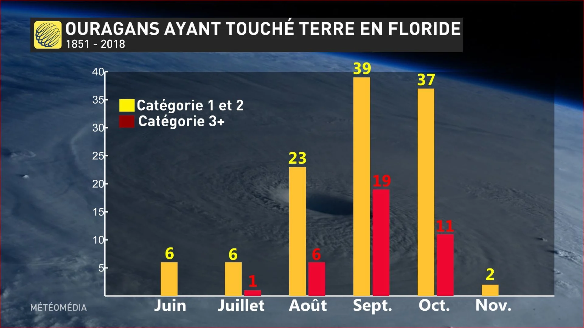 FLORIDE OURAGANS