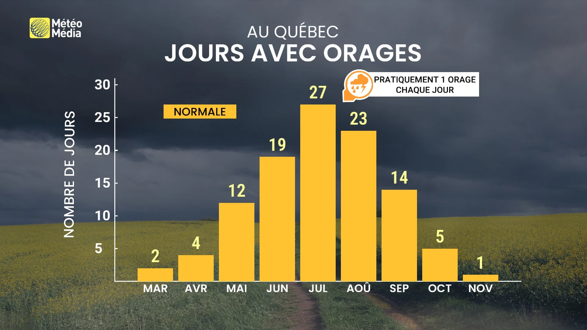 ORAGES7